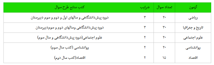 منابع آزمون دانشگاه افسری علوم انسانی