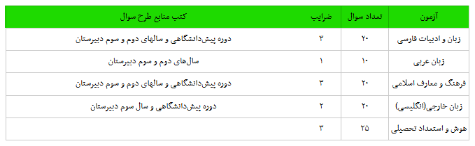 منابع عمومی آزمون دانشگاه افسری