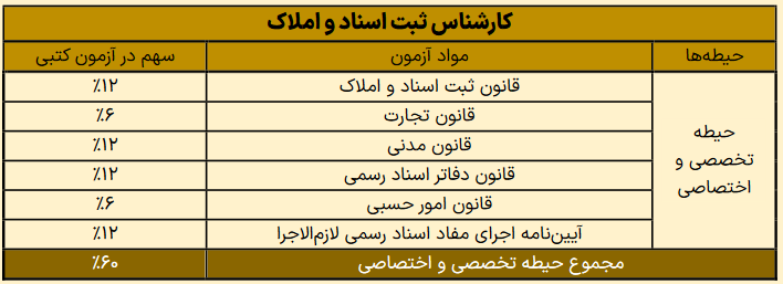 سوالات استخدامی کارشناس ثبت اسناد و املاک کشور